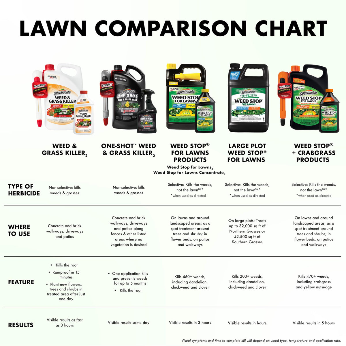1 Gal Concentrate Weed Stop for Lawns F4319